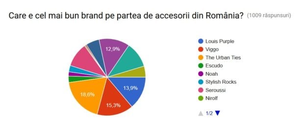 Care e cel mai bun brand pe partea de accesorii al anului 2016? 2 accesorii